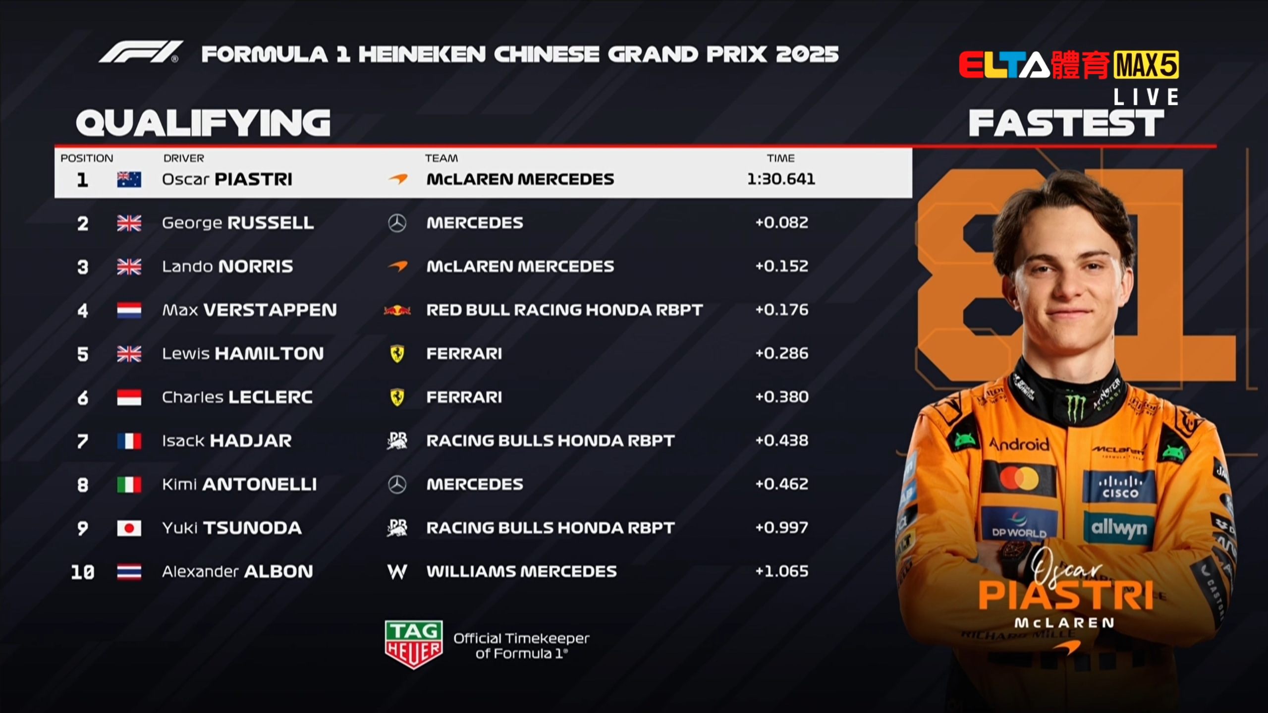 排位賽結果